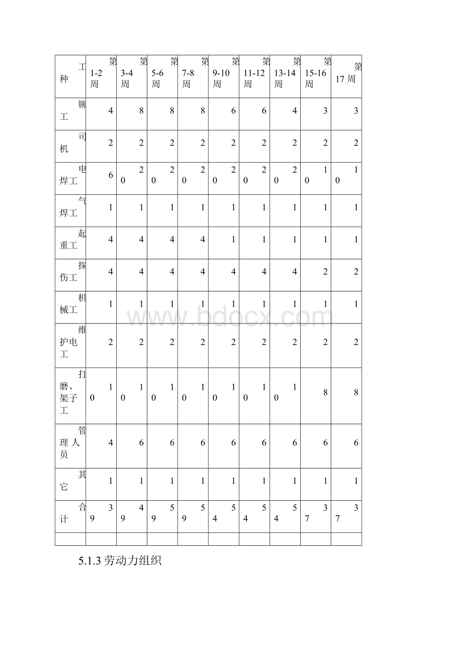 劳动力机械材料计划及保证措施教材.docx_第3页