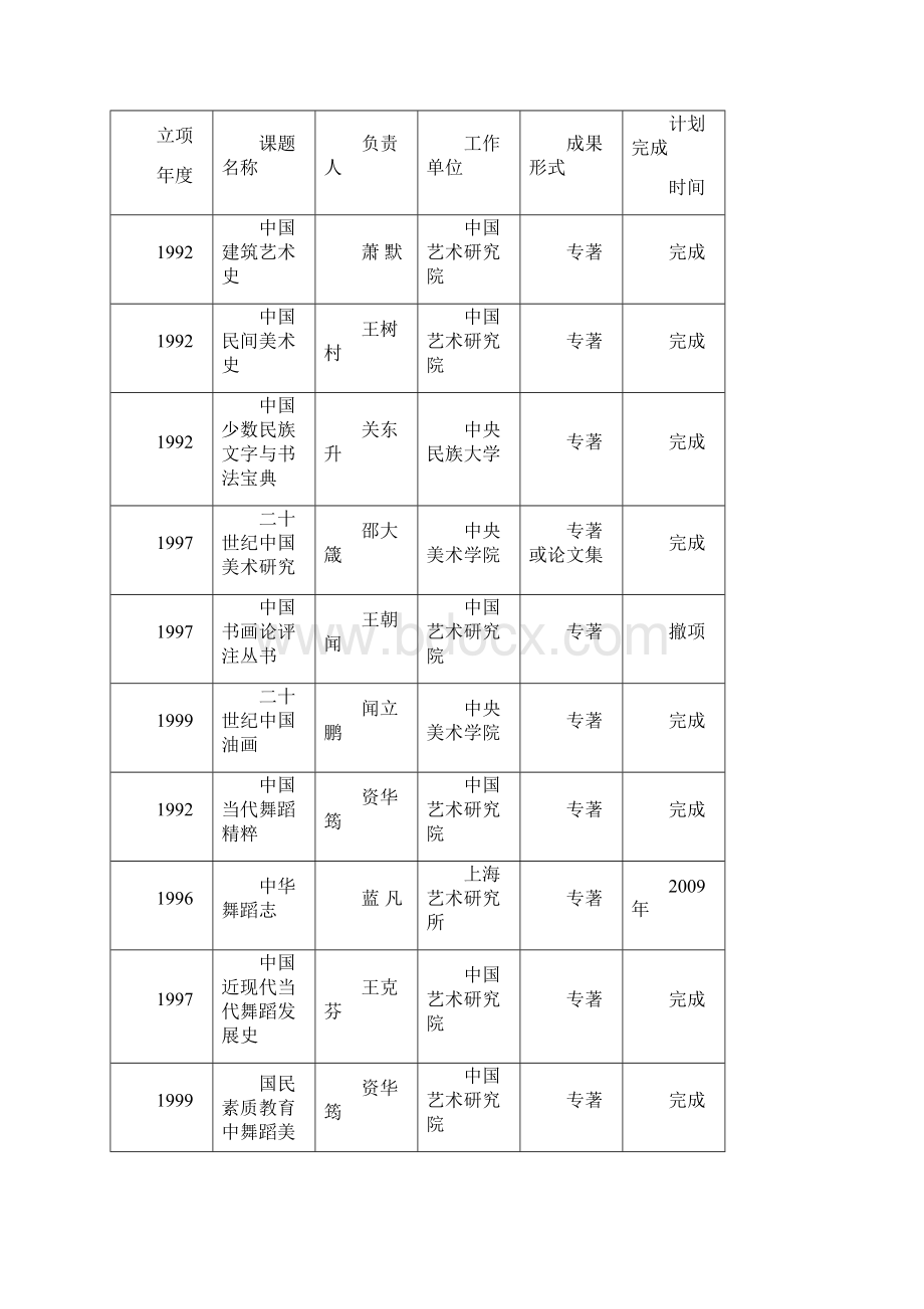 全国艺术科学规划历年立项课题汇编1983.docx_第3页