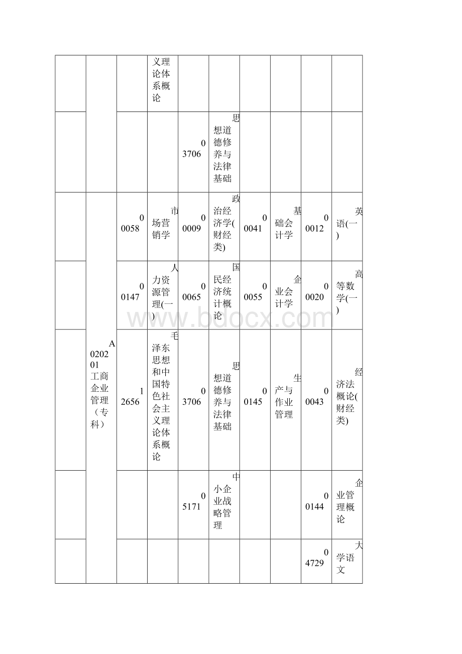 广东高等教育自学考试各专业开考课程.docx_第3页