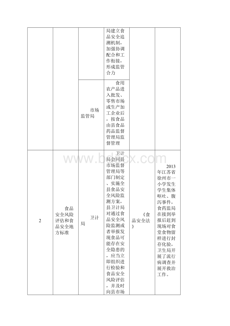 二与相关部门的职责边界登记表文档格式.docx_第2页