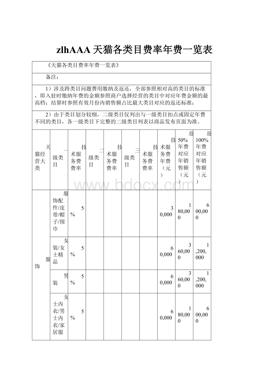 zlhAAA天猫各类目费率年费一览表.docx