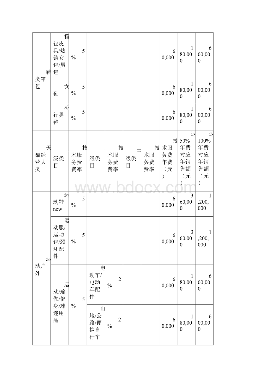 zlhAAA天猫各类目费率年费一览表.docx_第2页