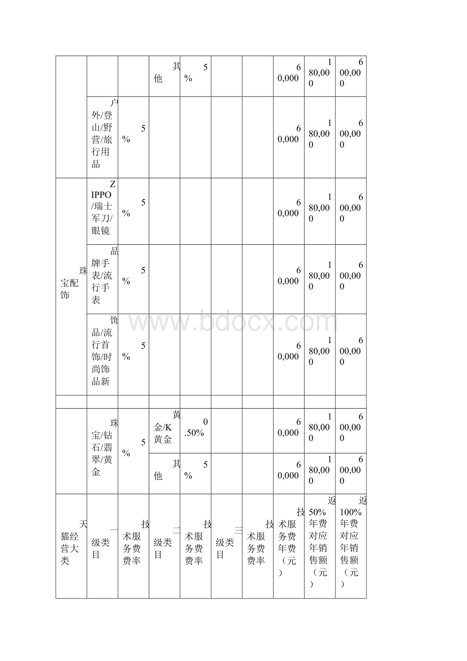 zlhAAA天猫各类目费率年费一览表.docx_第3页