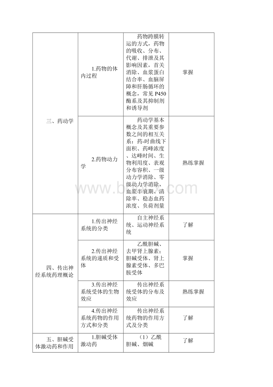 整理年初级药士大纲专业知识.docx_第3页