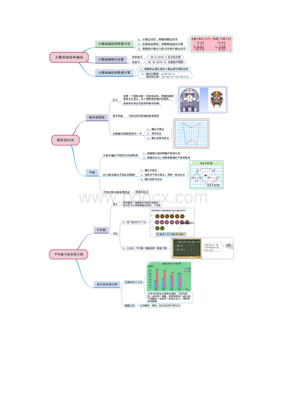 人教版小学四年级数学下册思维导图.docx_第3页