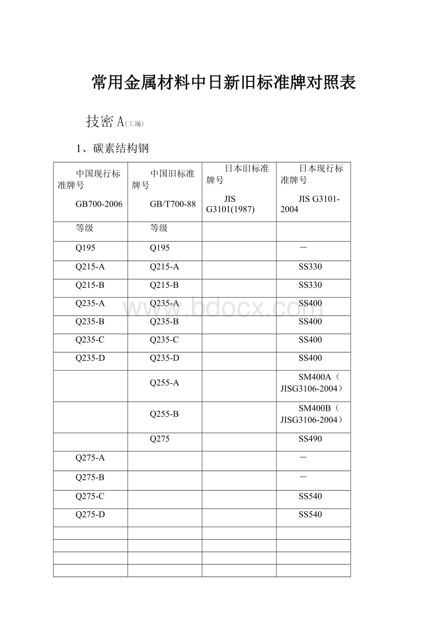 常用金属材料中日新旧标准牌对照表.docx_第1页