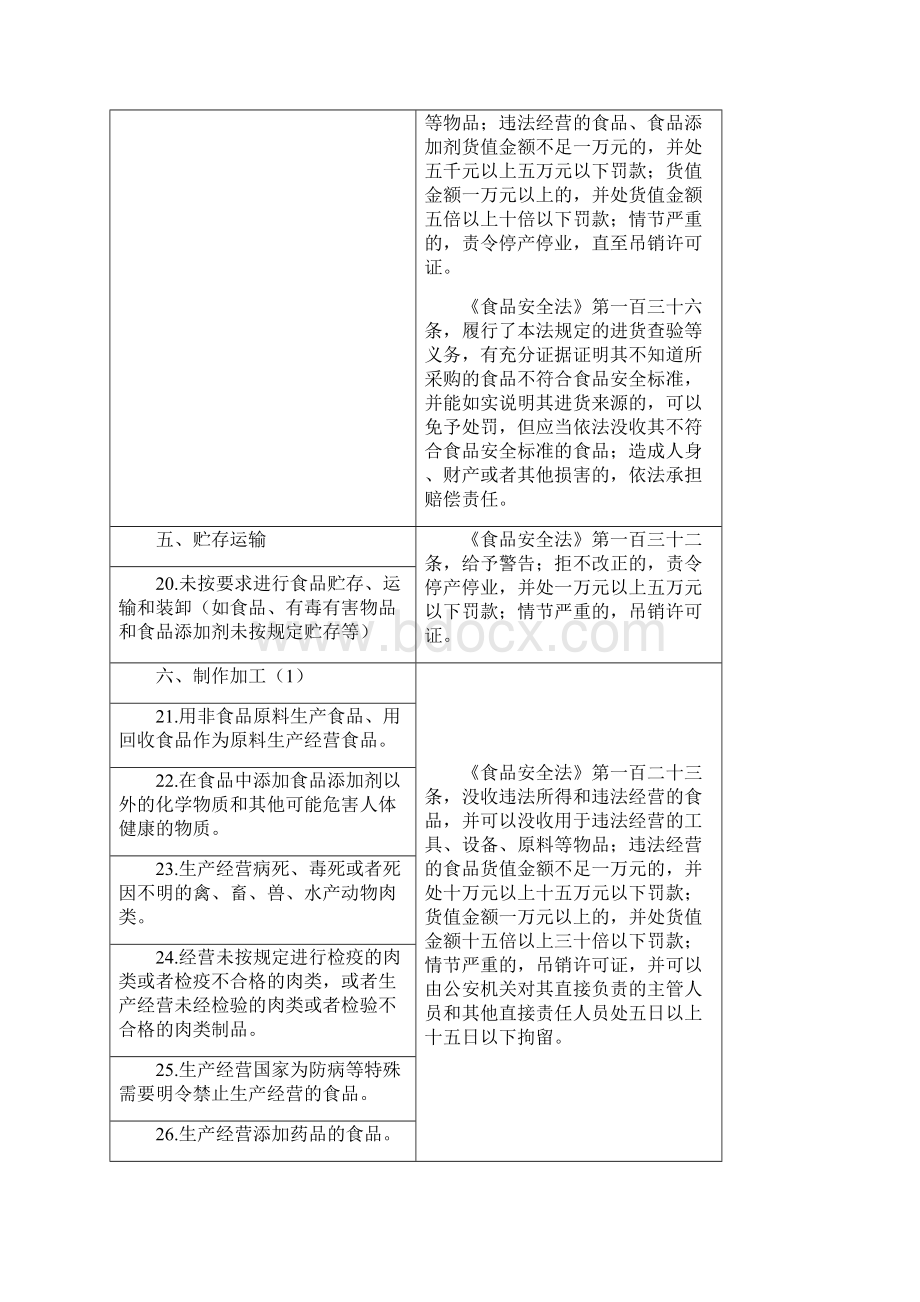 餐饮环节食品安全违法行为处罚依据整理.docx_第3页