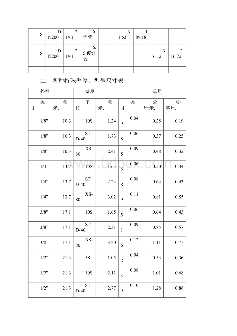 镀锌钢管理论重量及尺寸换算表.docx_第2页