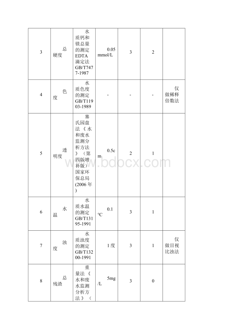 水和废水部分监测项目的检出限及有效位数.docx_第2页