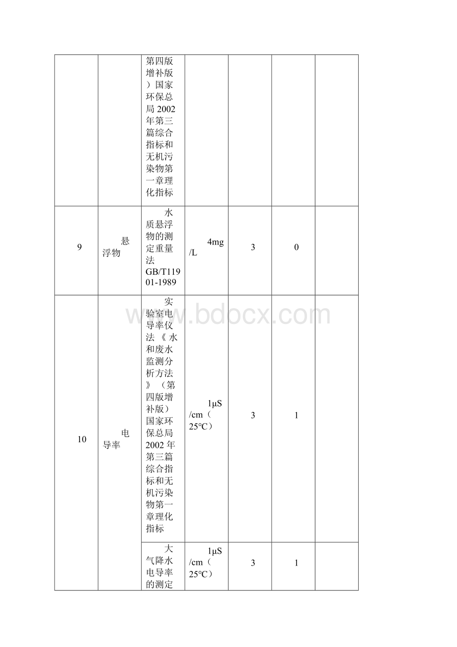 水和废水部分监测项目的检出限及有效位数.docx_第3页