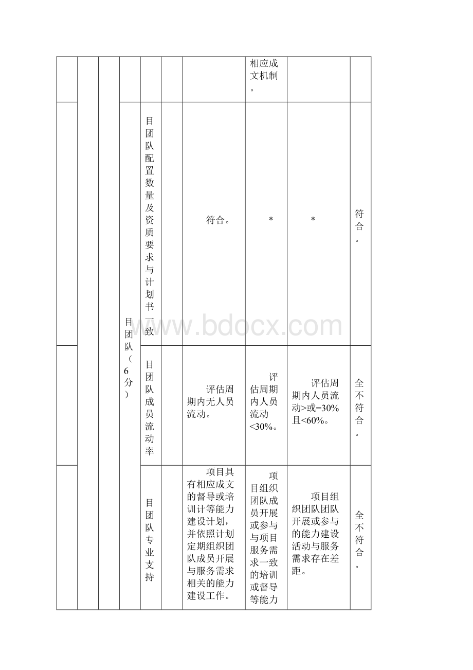 社会组织发展扶持项目中期评估指标体系说明.docx_第3页