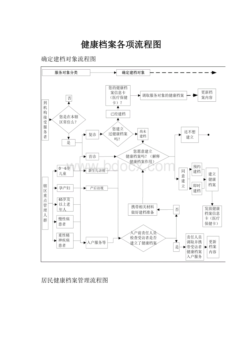 健康档案各项流程图.docx_第1页