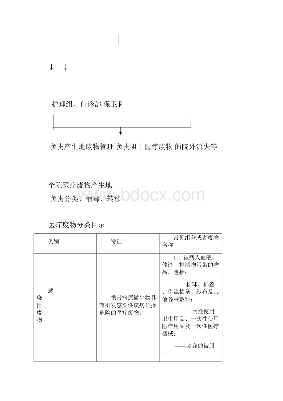 医院医疗废物管理责任制.docx_第2页