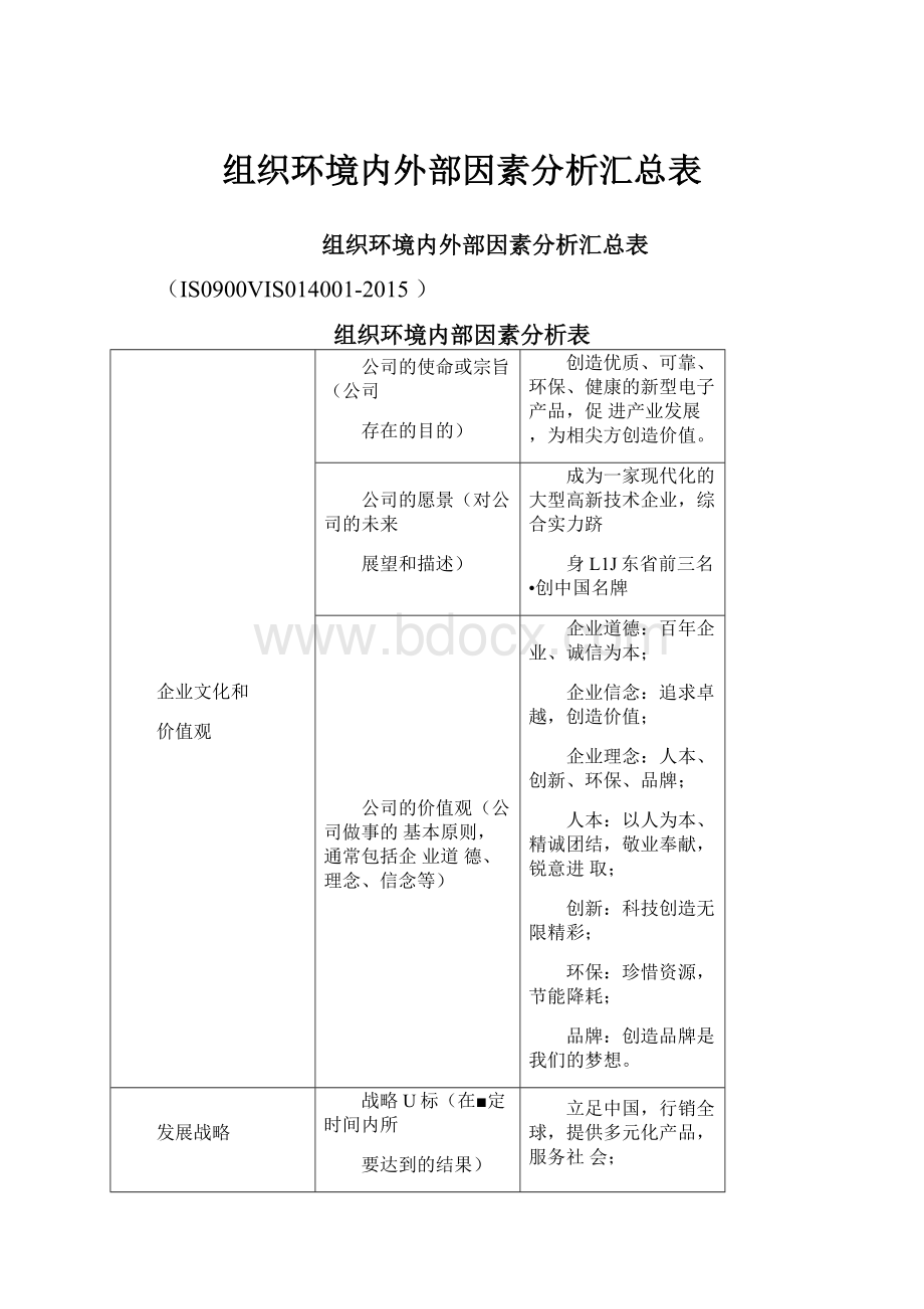 组织环境内外部因素分析汇总表.docx