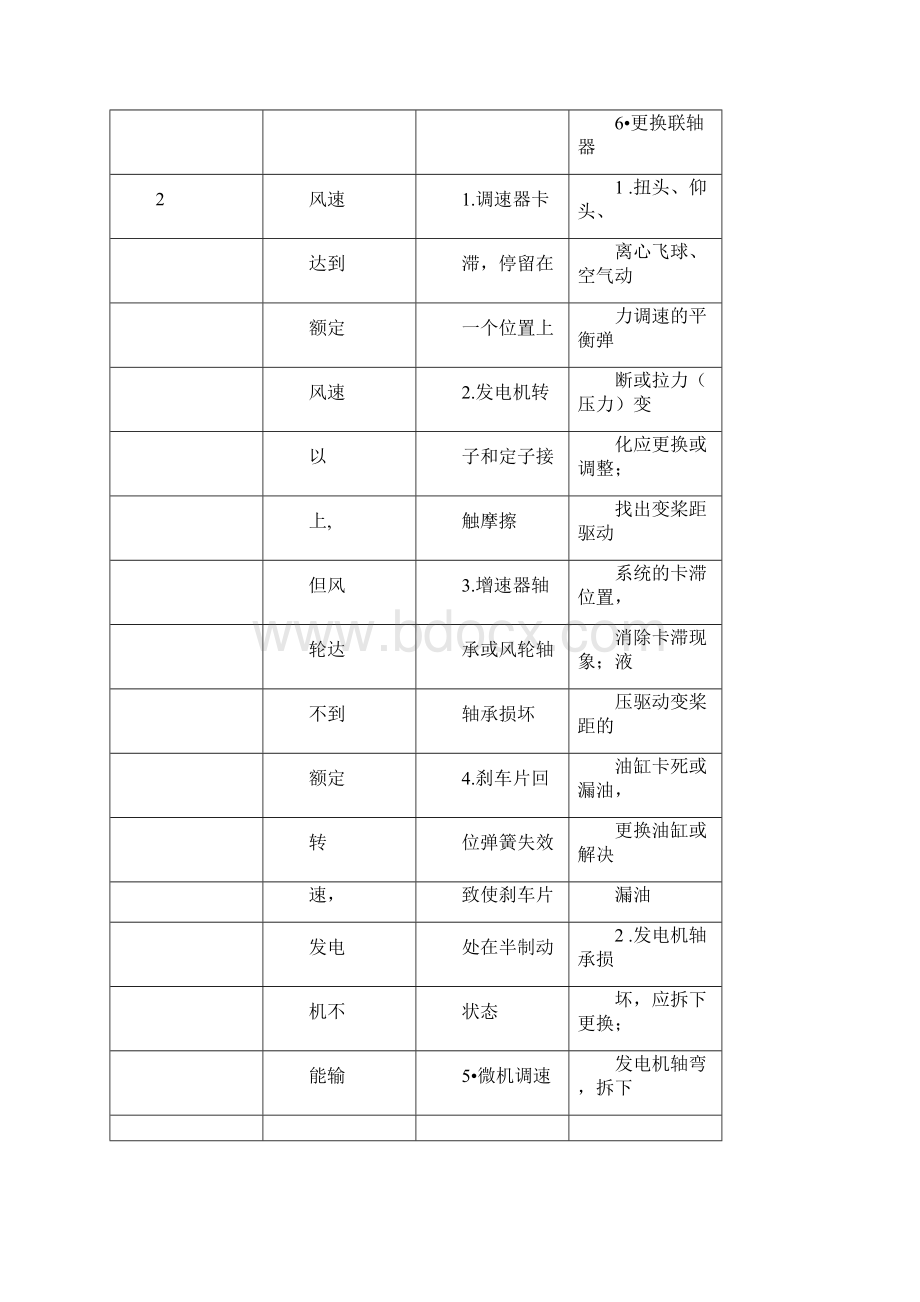 风力发电机常见故障及故障排除的方法.docx_第2页