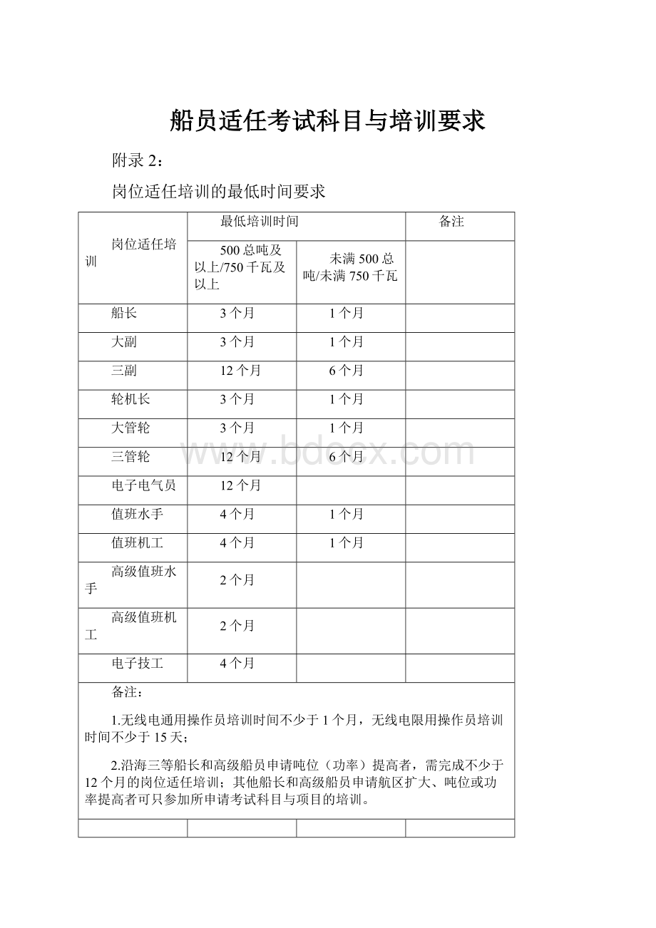 船员适任考试科目与培训要求.docx_第1页