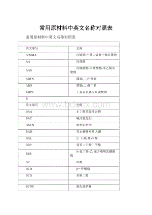 常用原材料中英文名称对照表.docx