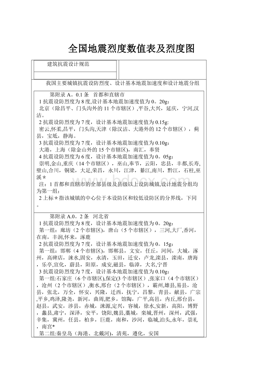 全国地震烈度数值表及烈度图.docx