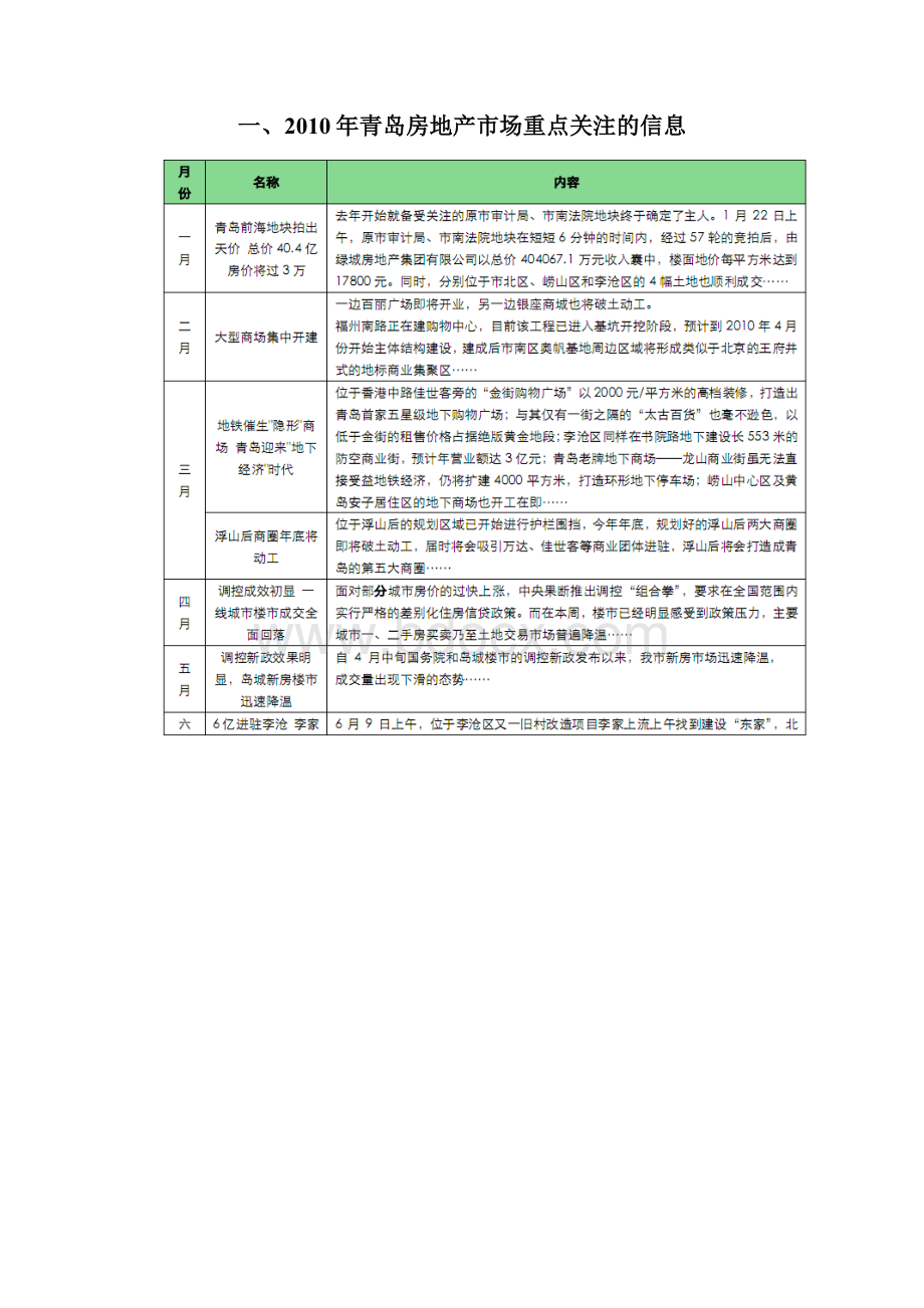 青岛市下半年上半年房地产市场监控报告.docx_第2页