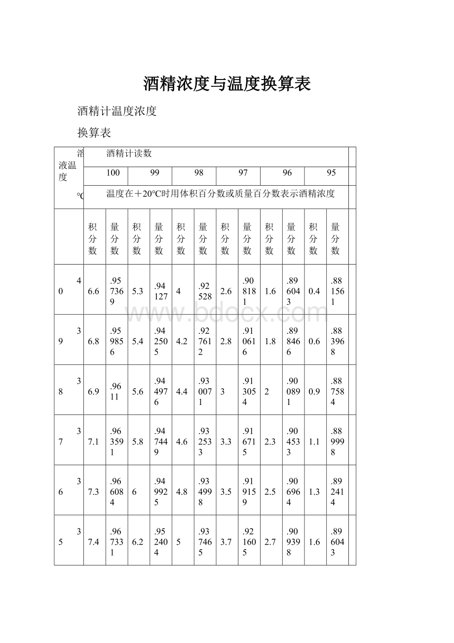 酒精浓度与温度换算表.docx_第1页