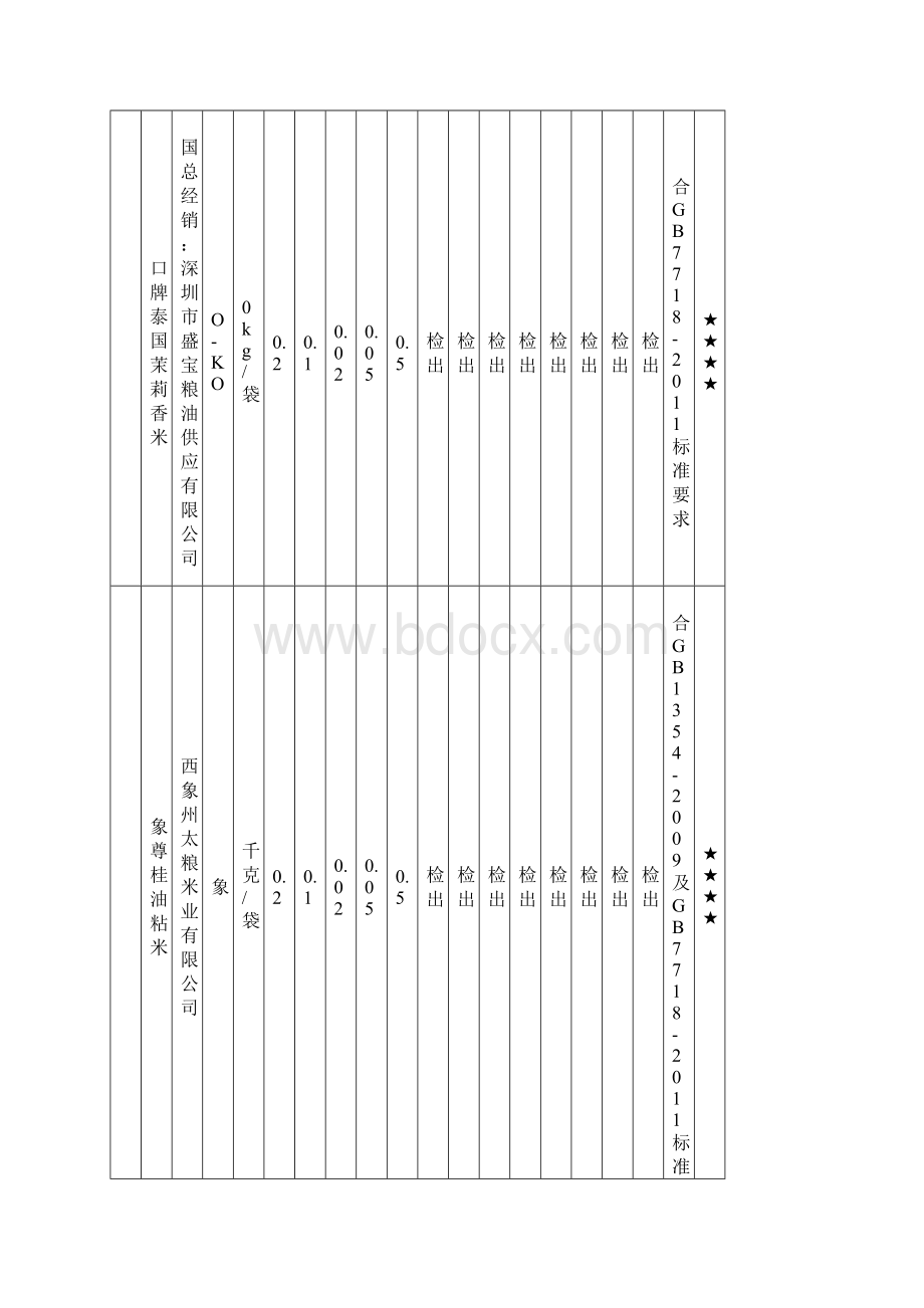 大米商品比较试验综合评价表广州工商局讲课讲稿.docx_第2页