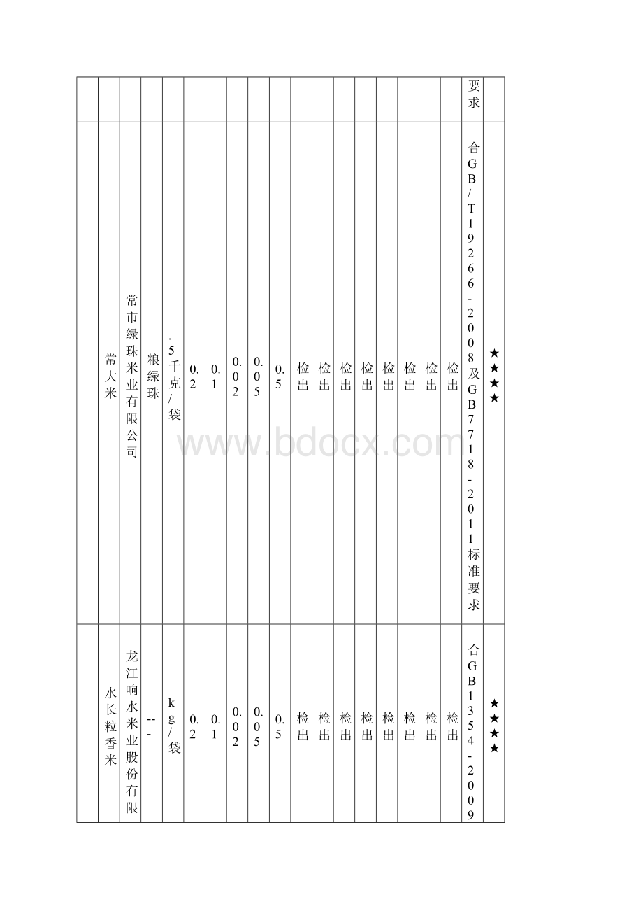 大米商品比较试验综合评价表广州工商局讲课讲稿.docx_第3页