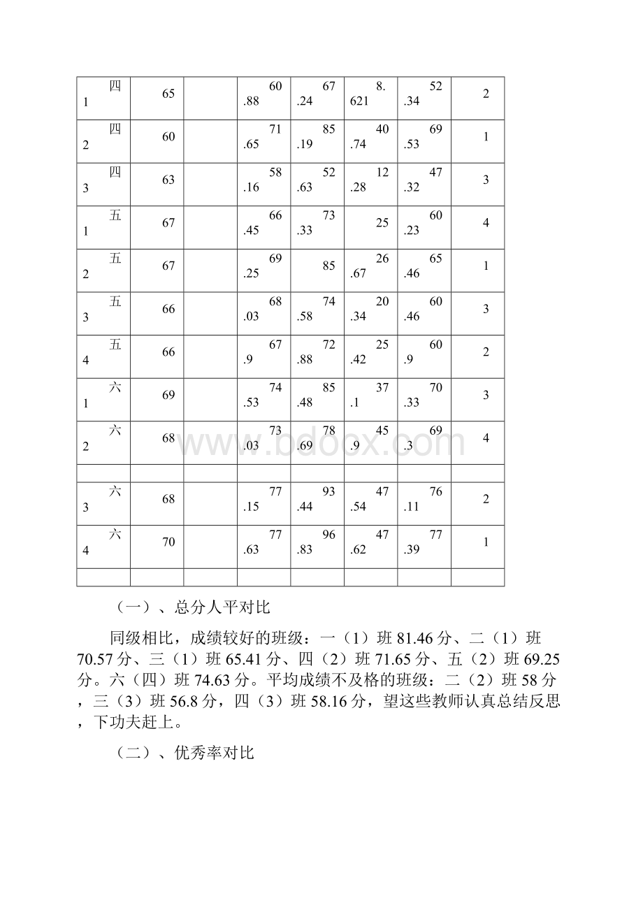 小学教导处教学高质量分析报告报告材料.docx_第3页