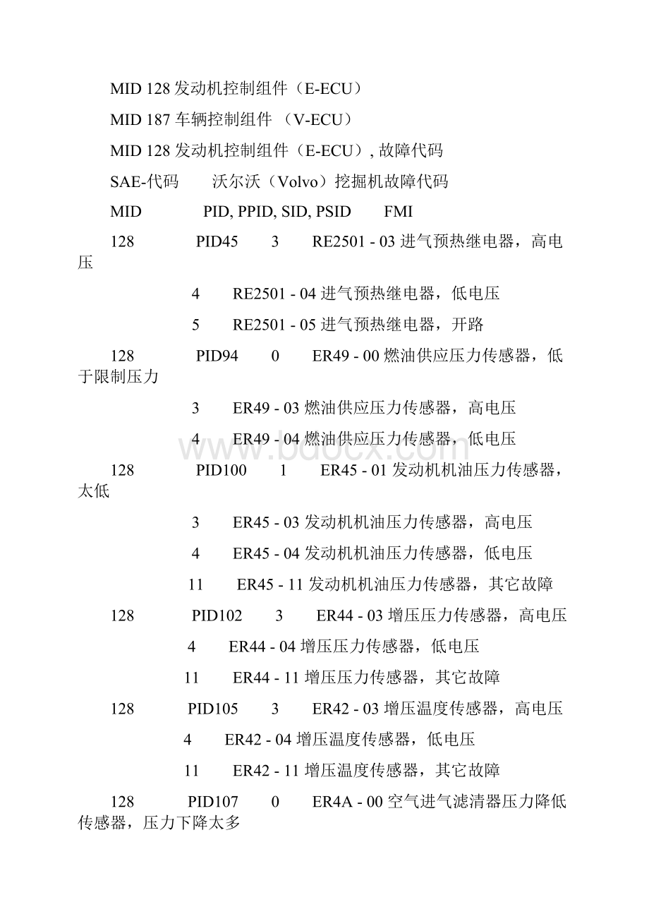 沃尔沃挖机故障代码表.docx_第2页