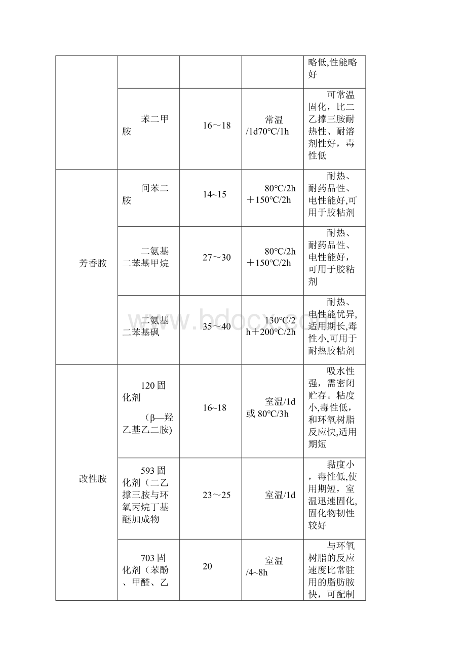 常用的固化剂种类及材料特性总结.docx_第2页