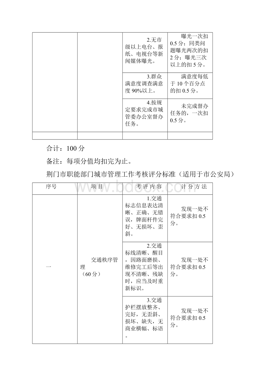 荆门市职能部门城市管理工作考核评分标准.docx_第3页