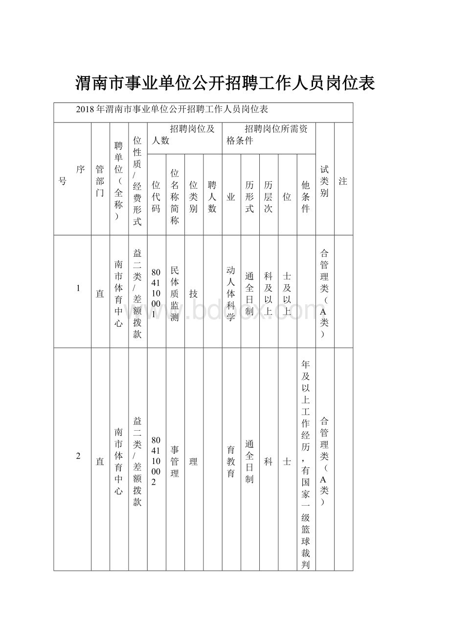 渭南市事业单位公开招聘工作人员岗位表.docx_第1页