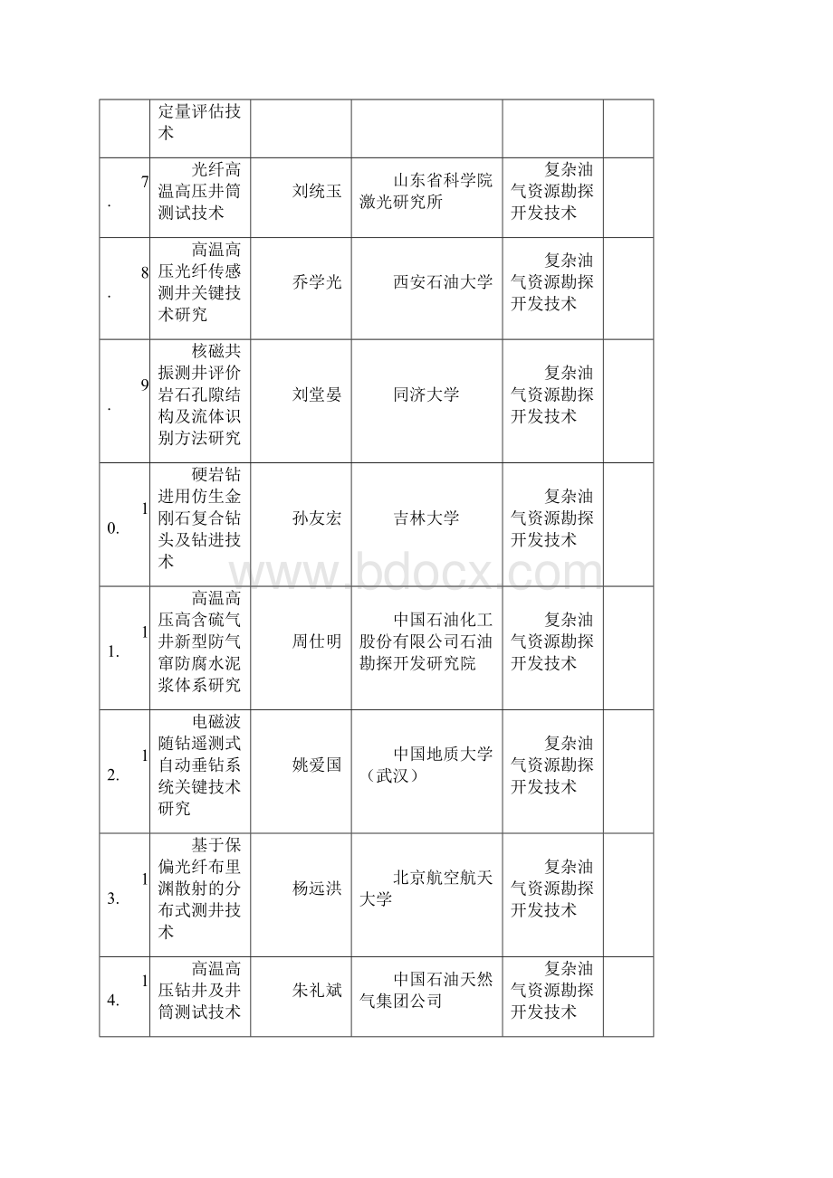 863计划资源环境技术领域度拟立项课题清单Word下载.docx_第2页