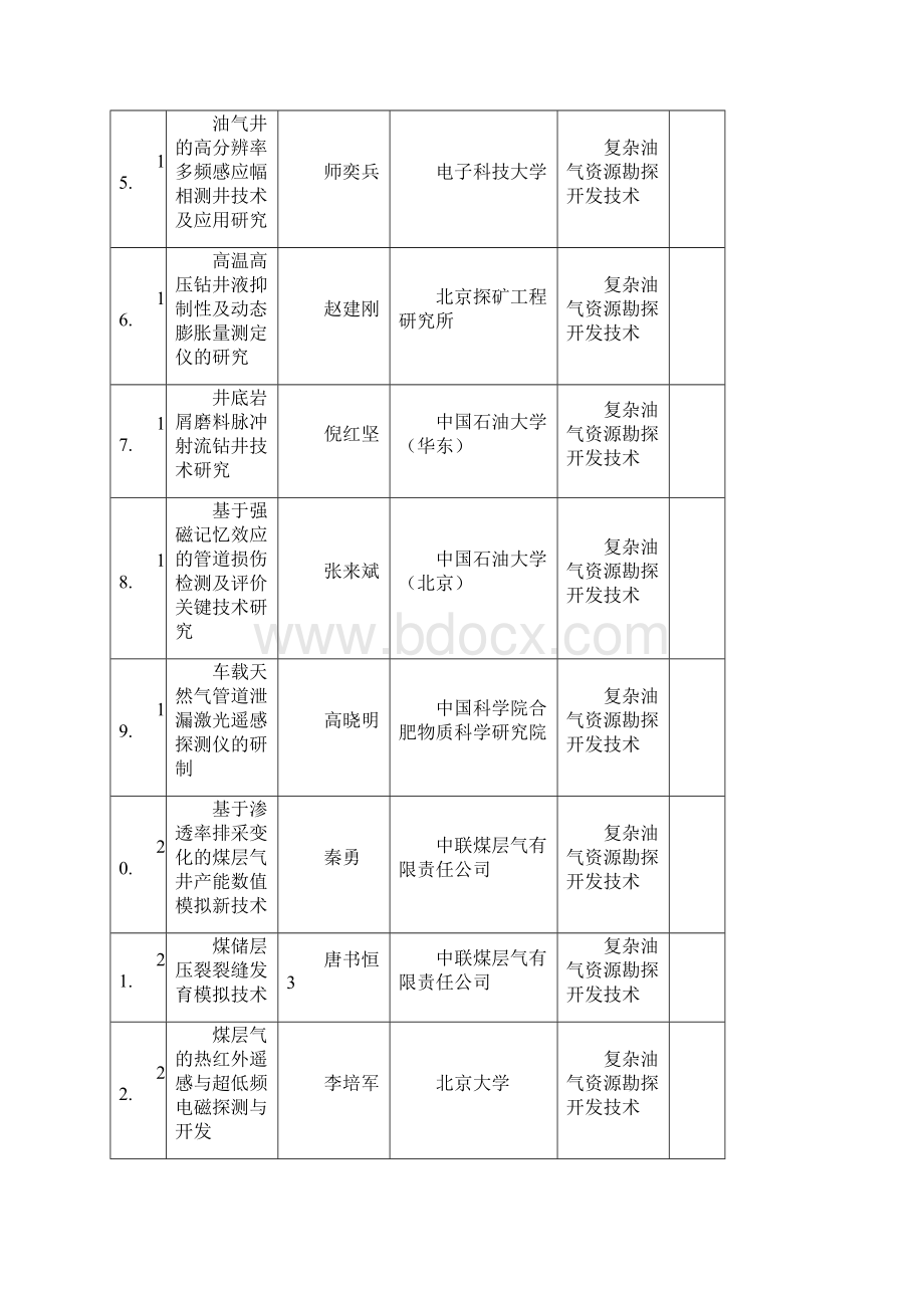 863计划资源环境技术领域度拟立项课题清单Word下载.docx_第3页