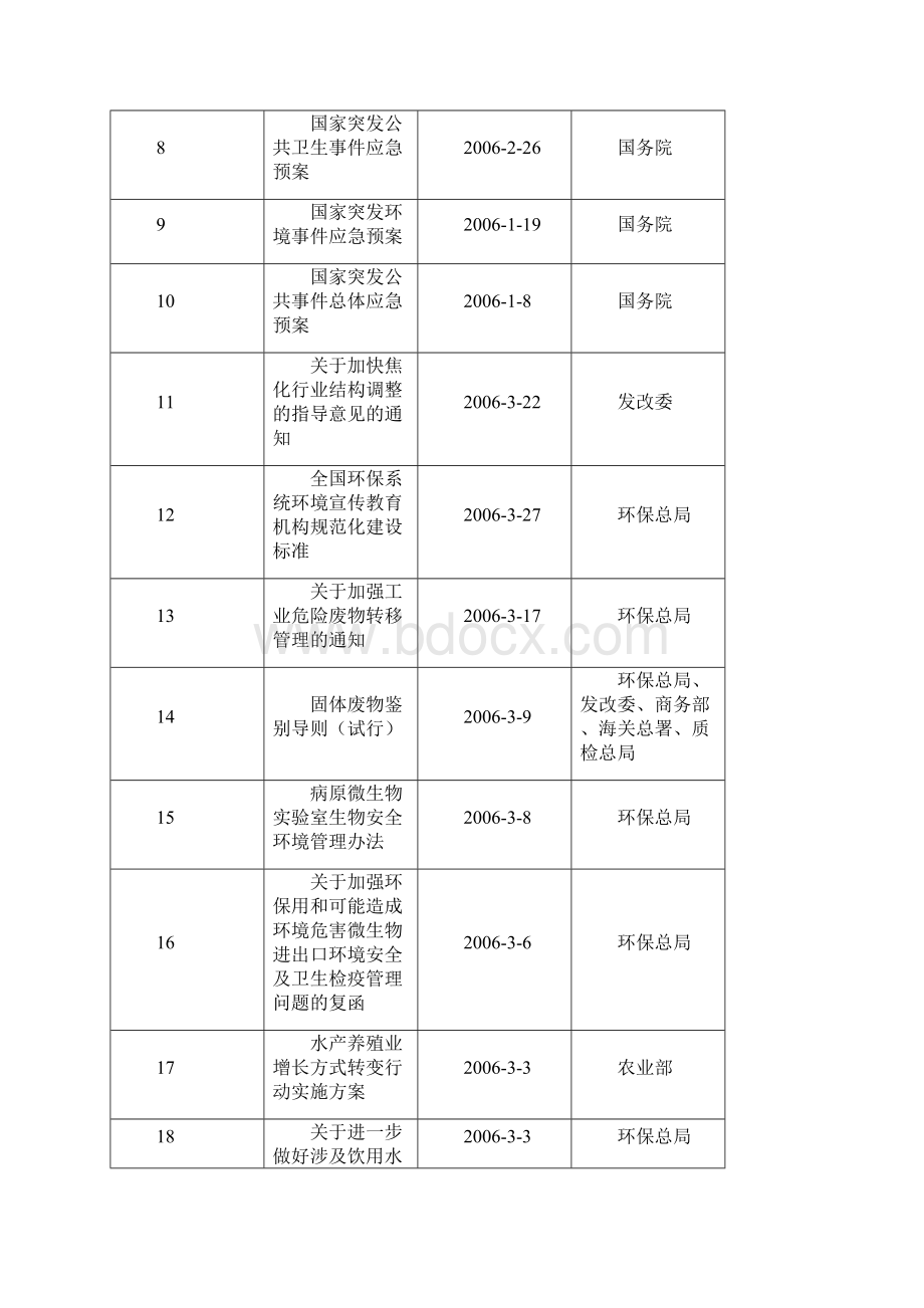 质量职业健康安全环境法律法规清单.docx_第2页