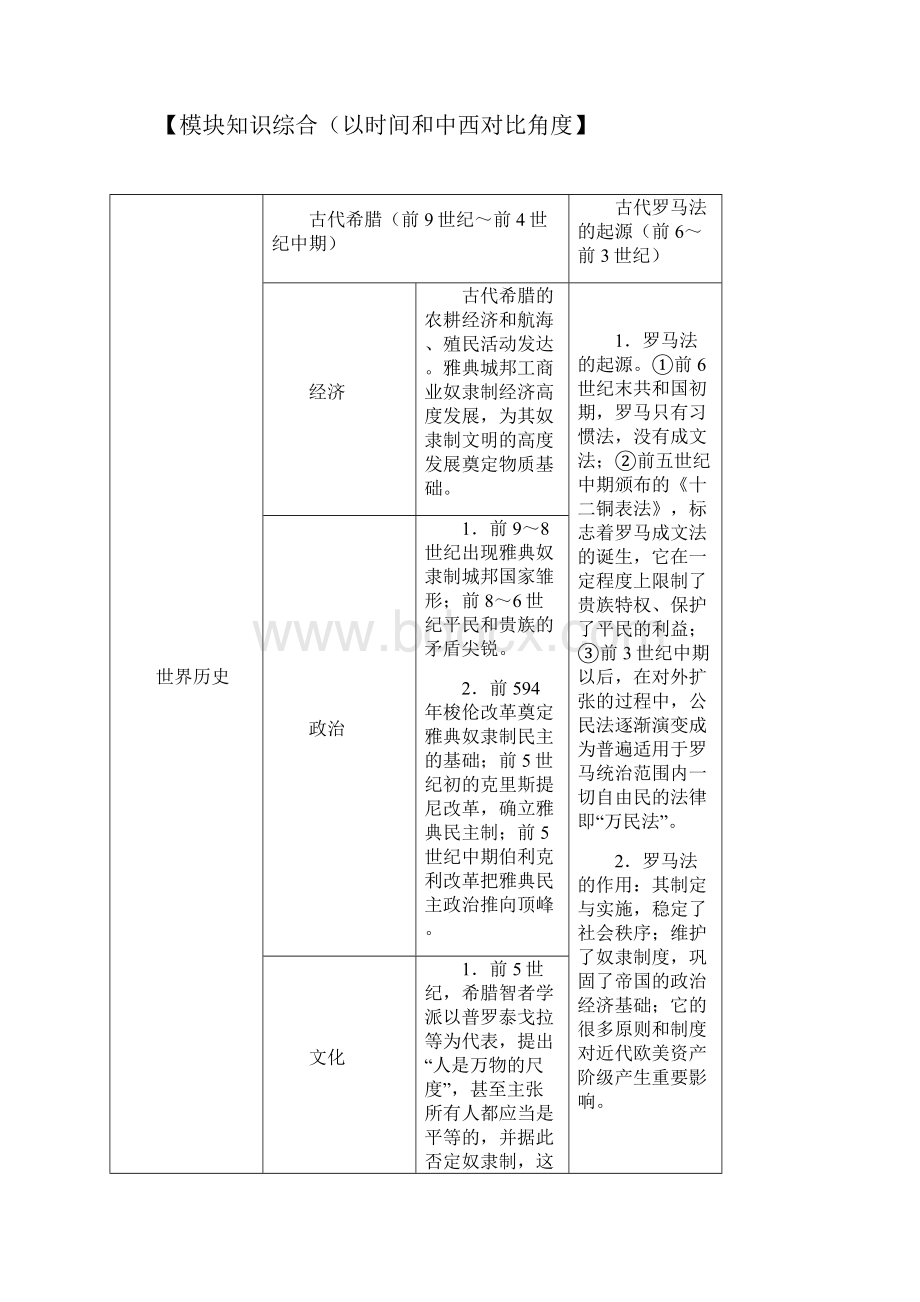 高中历史必修模块时序知识综合梳理.docx_第3页