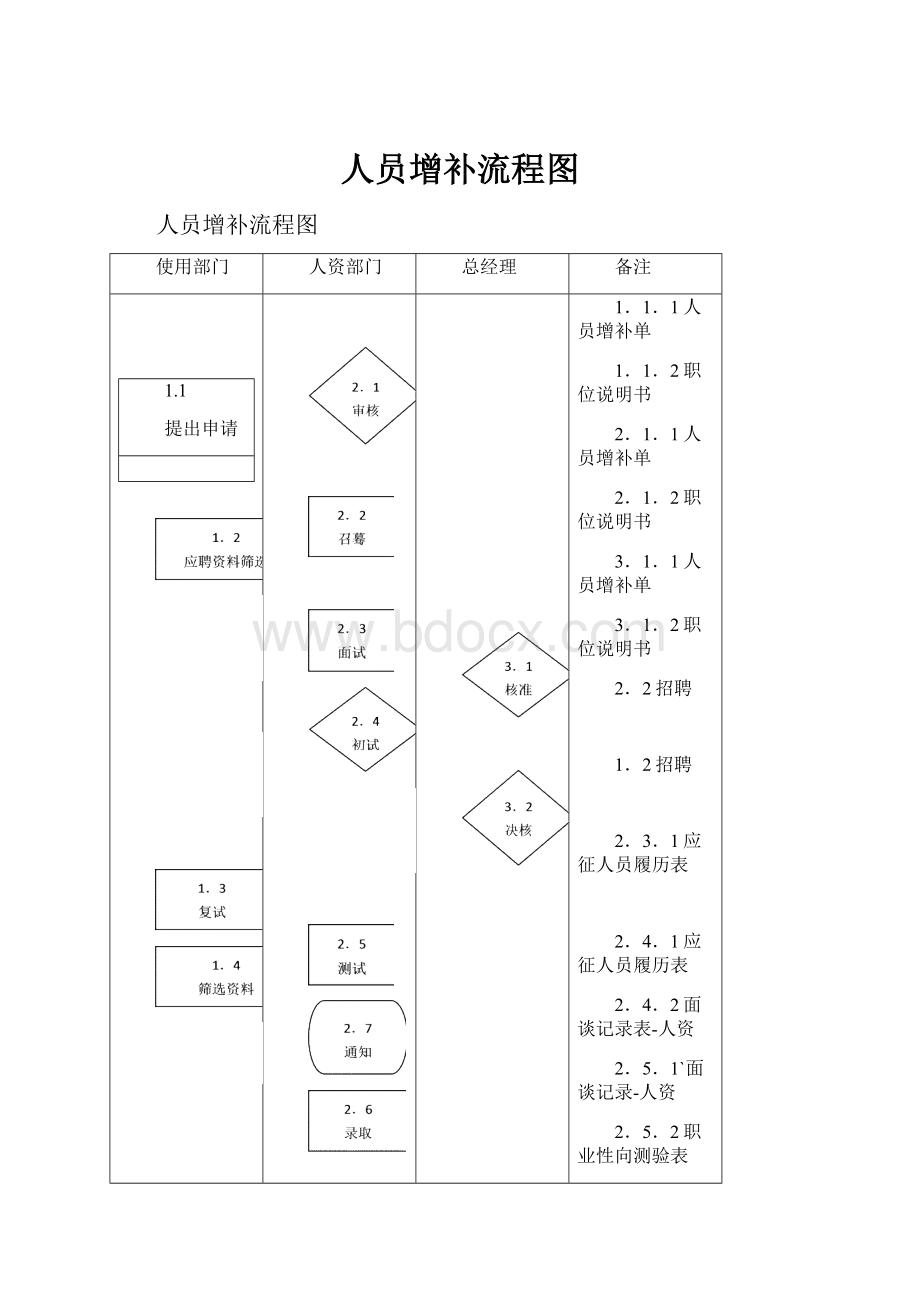 人员增补流程图.docx_第1页