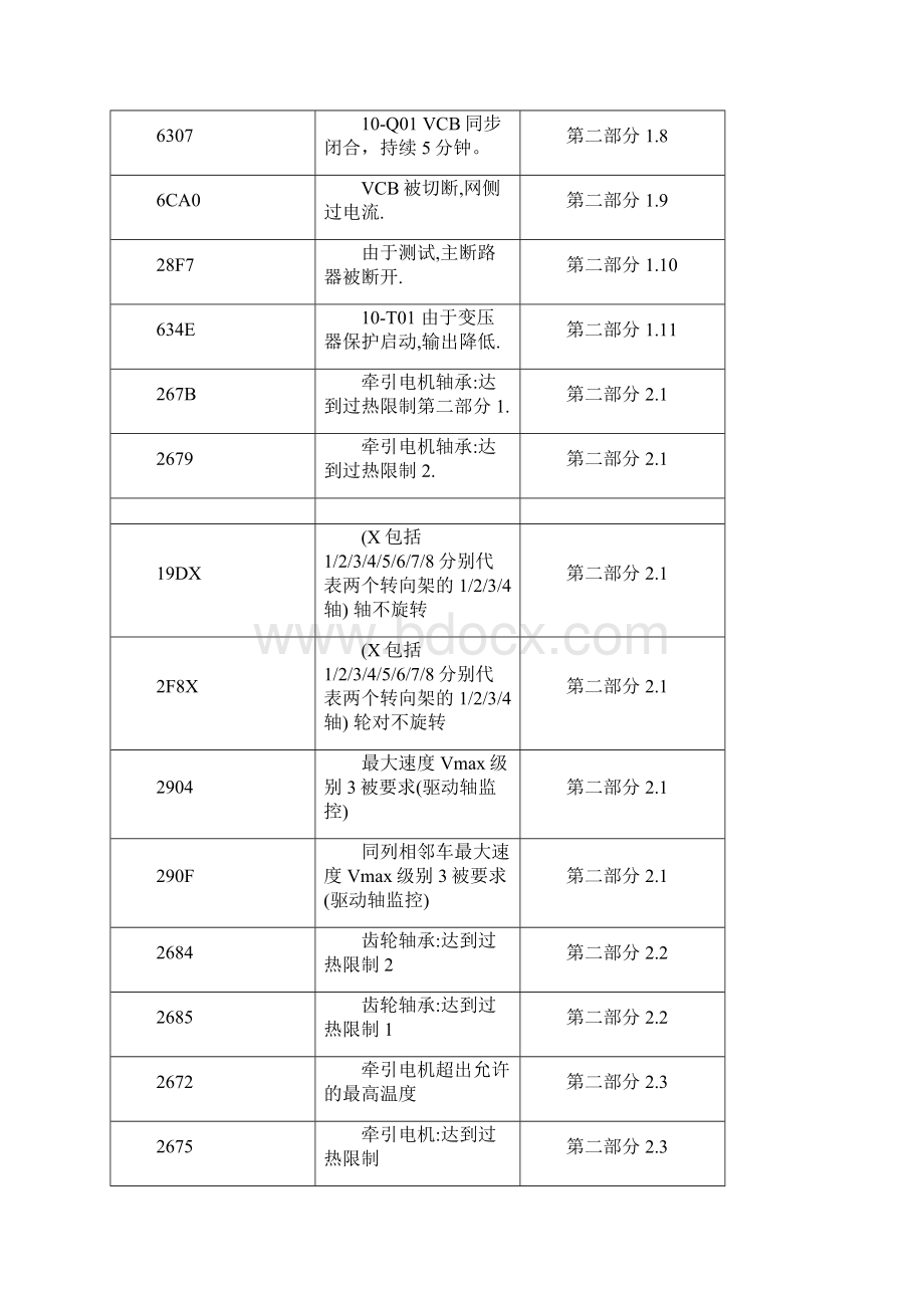 各型动车组故障代码.docx_第2页