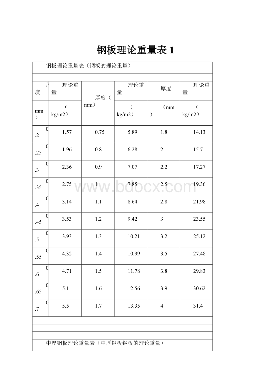 钢板理论重量表1Word文档下载推荐.docx_第1页