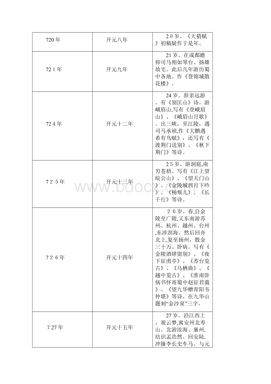 李白作品年表序列.docx_第2页