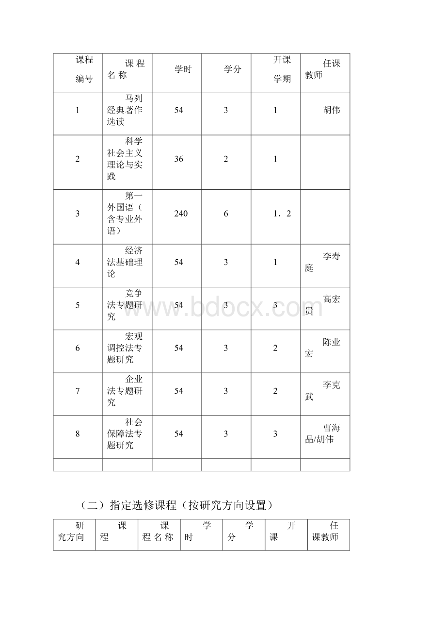 经济法学专业硕士研究生培养方案.docx_第2页