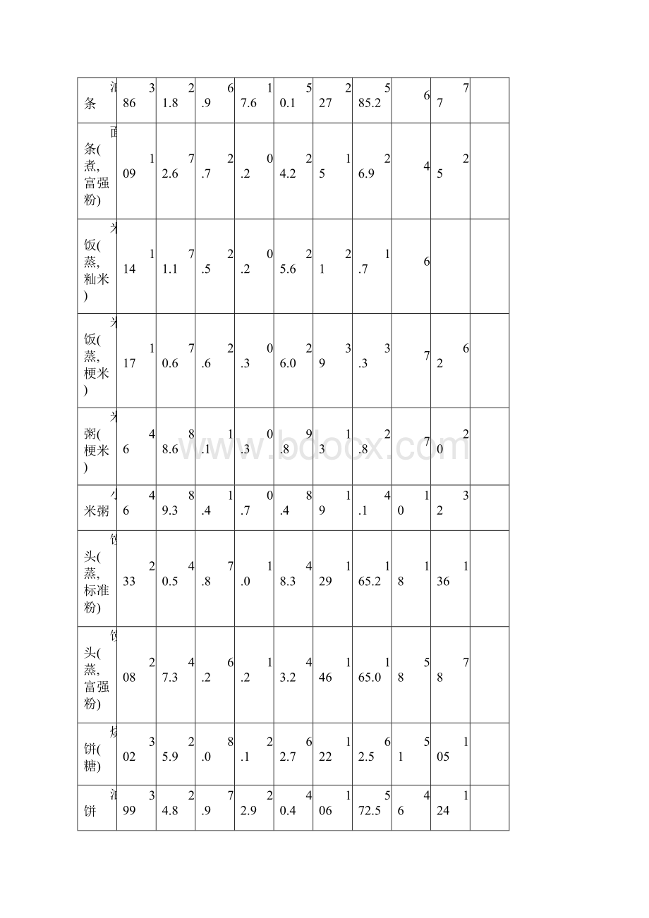 附表一常用食物营养成分表每100g.docx_第2页