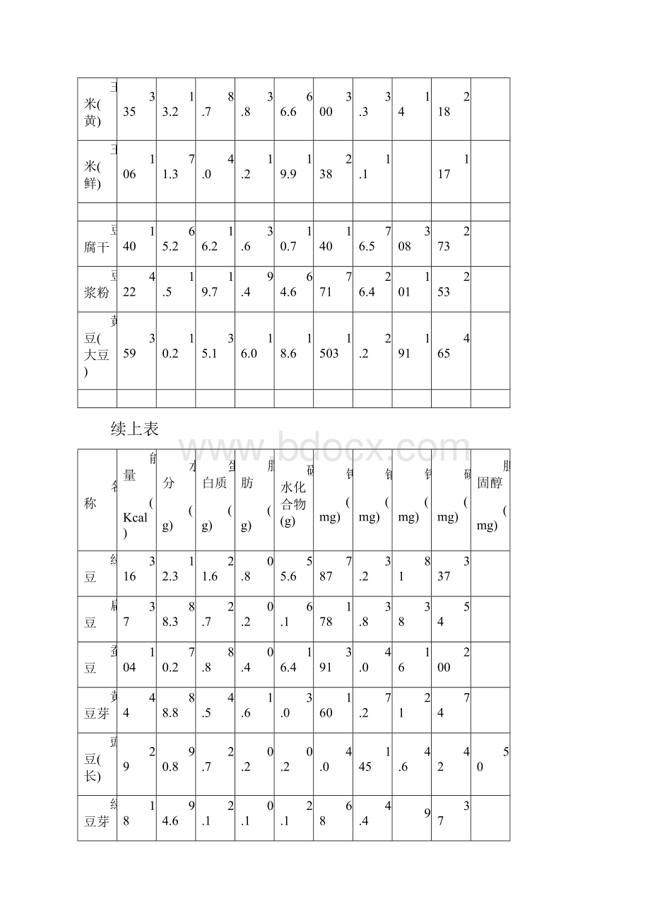 附表一常用食物营养成分表每100g.docx_第3页