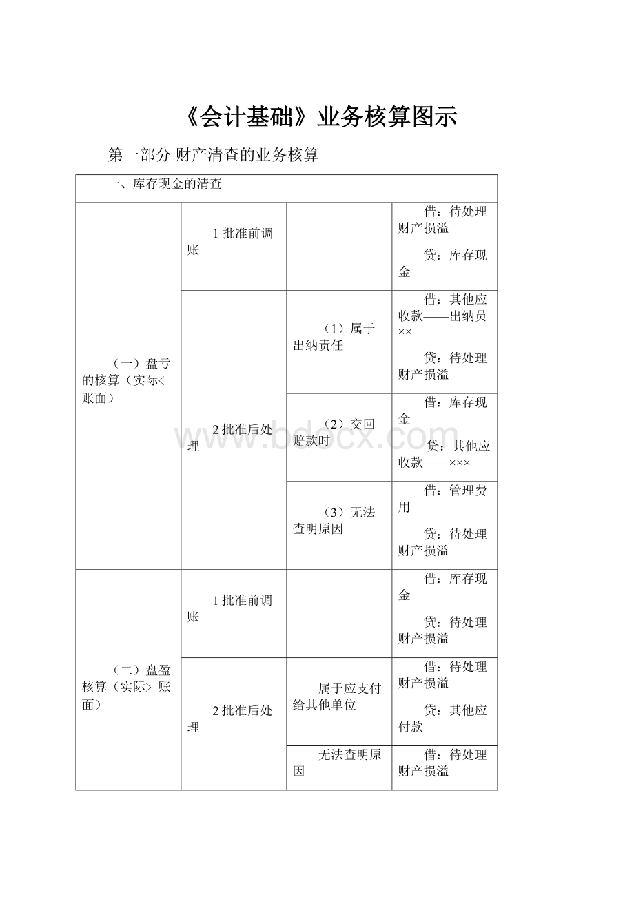 《会计基础》业务核算图示.docx_第1页