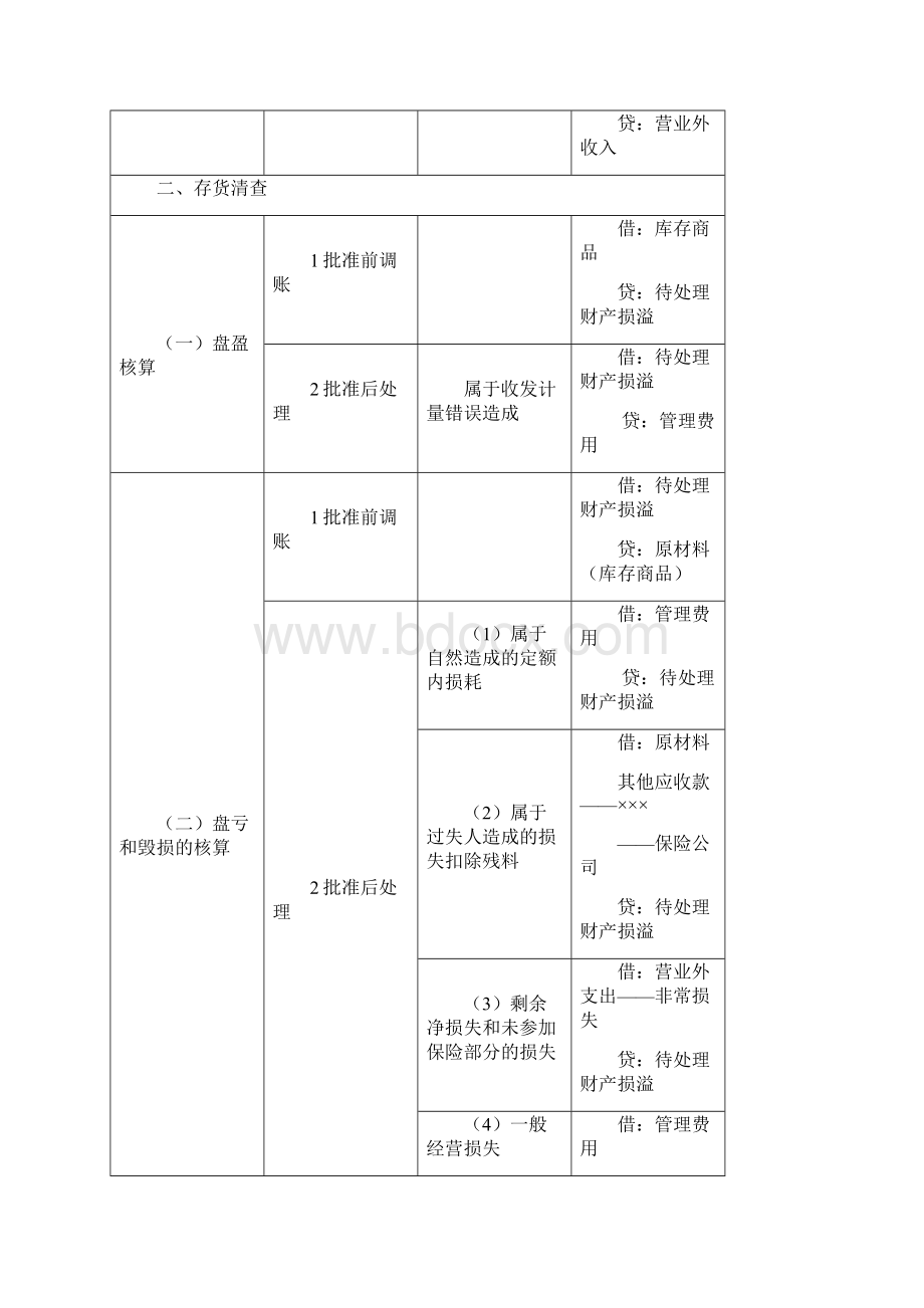 《会计基础》业务核算图示.docx_第2页