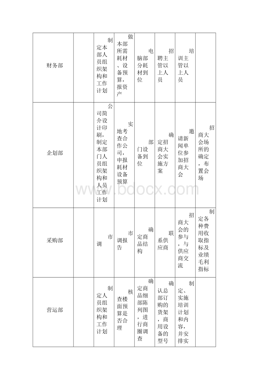 超市卖场开业工作进度表完整版.docx_第3页