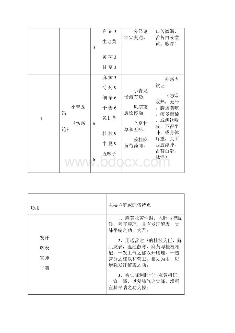 常用方剂100首.docx_第3页