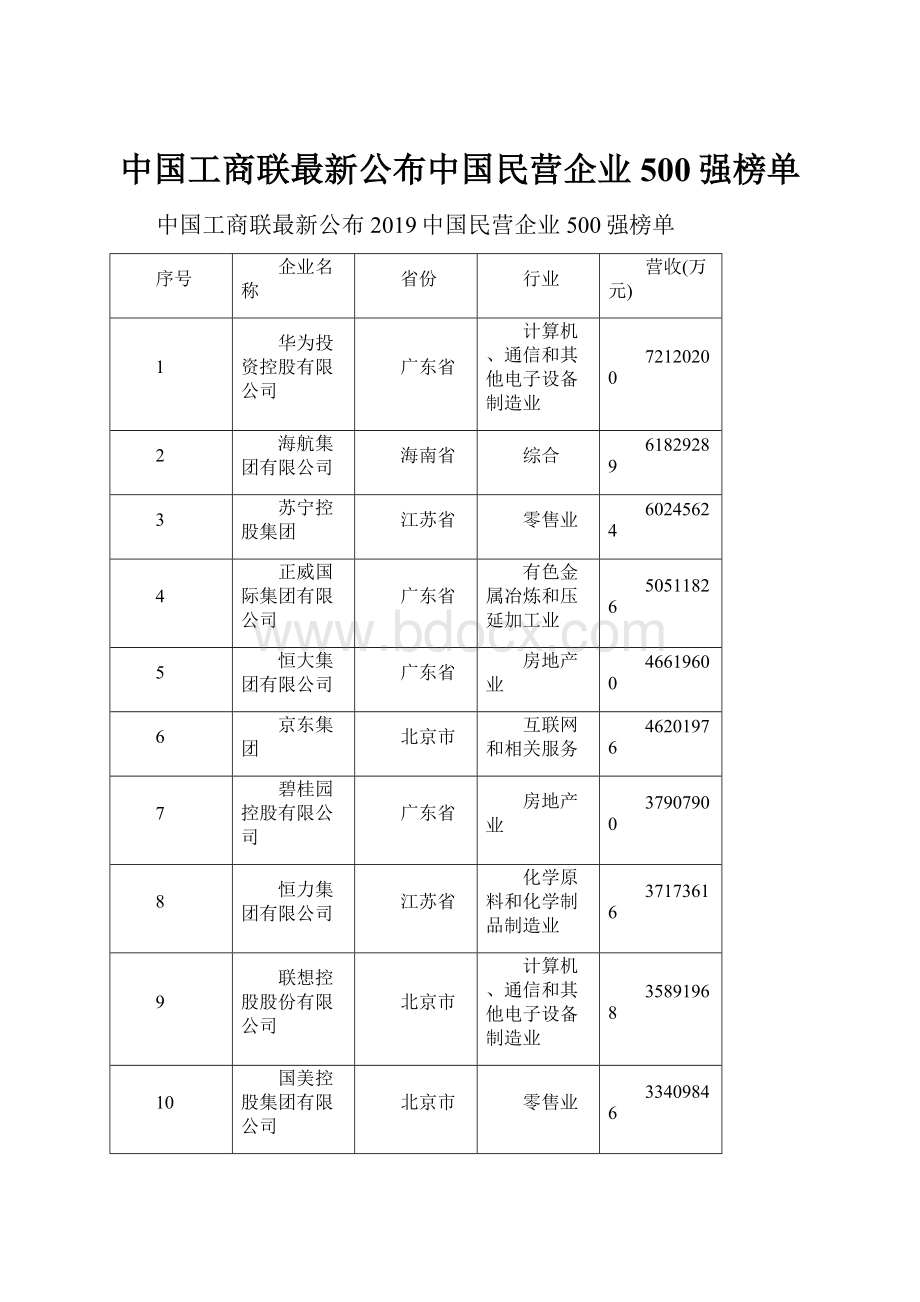 中国工商联最新公布中国民营企业500强榜单.docx