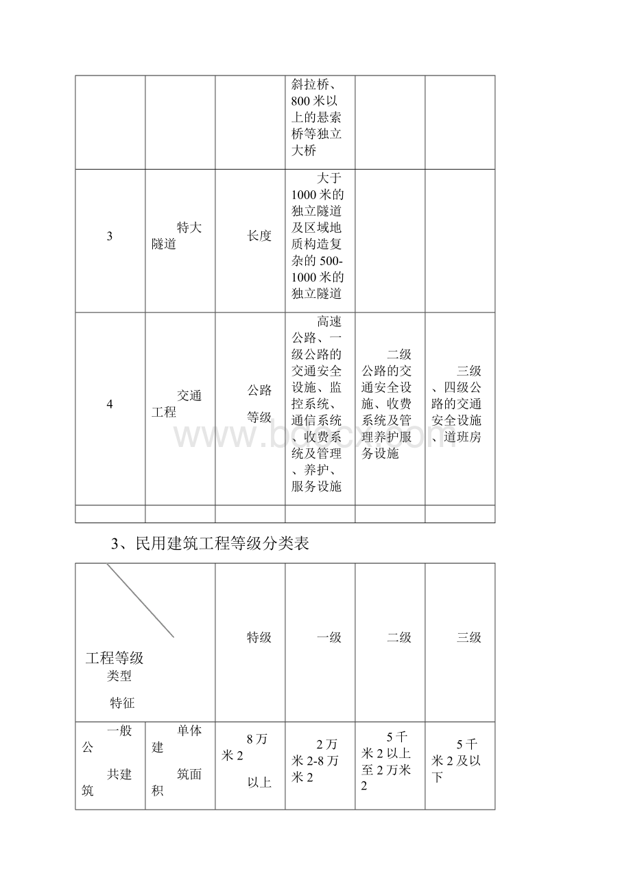 工程规模等级划分表.docx_第2页