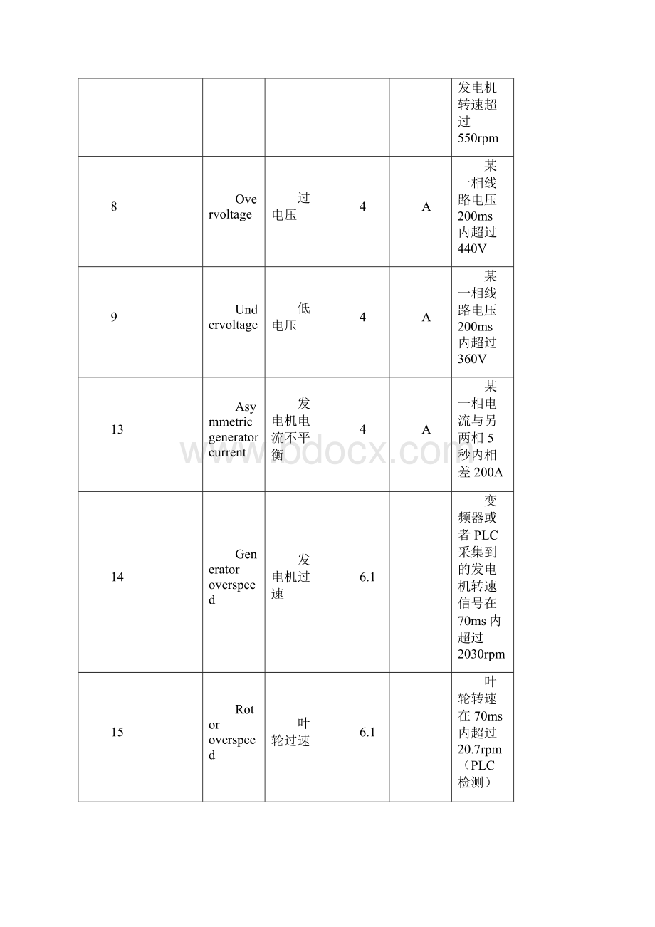 GE15MW风机故障列表完整版.docx_第3页