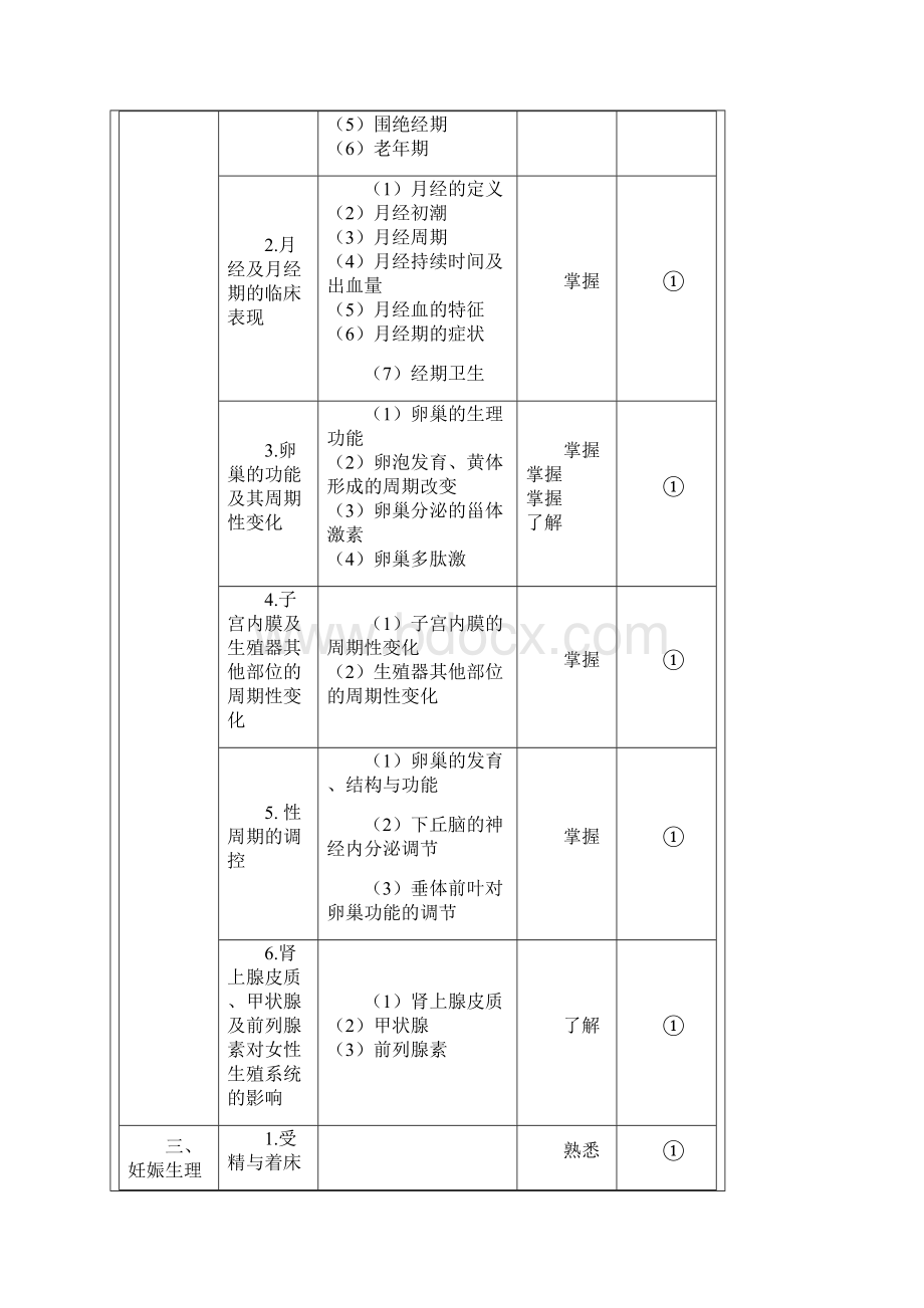 妇产科理论试大纲专科医师培训结业考试大纲Word格式.docx_第2页